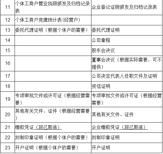 最新企業(yè)工商年報常見的13種錯誤，千萬別入坑